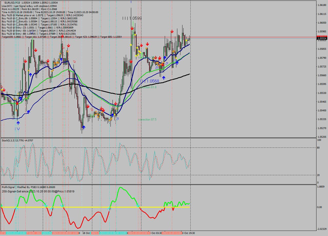 EURUSD M30 Signal