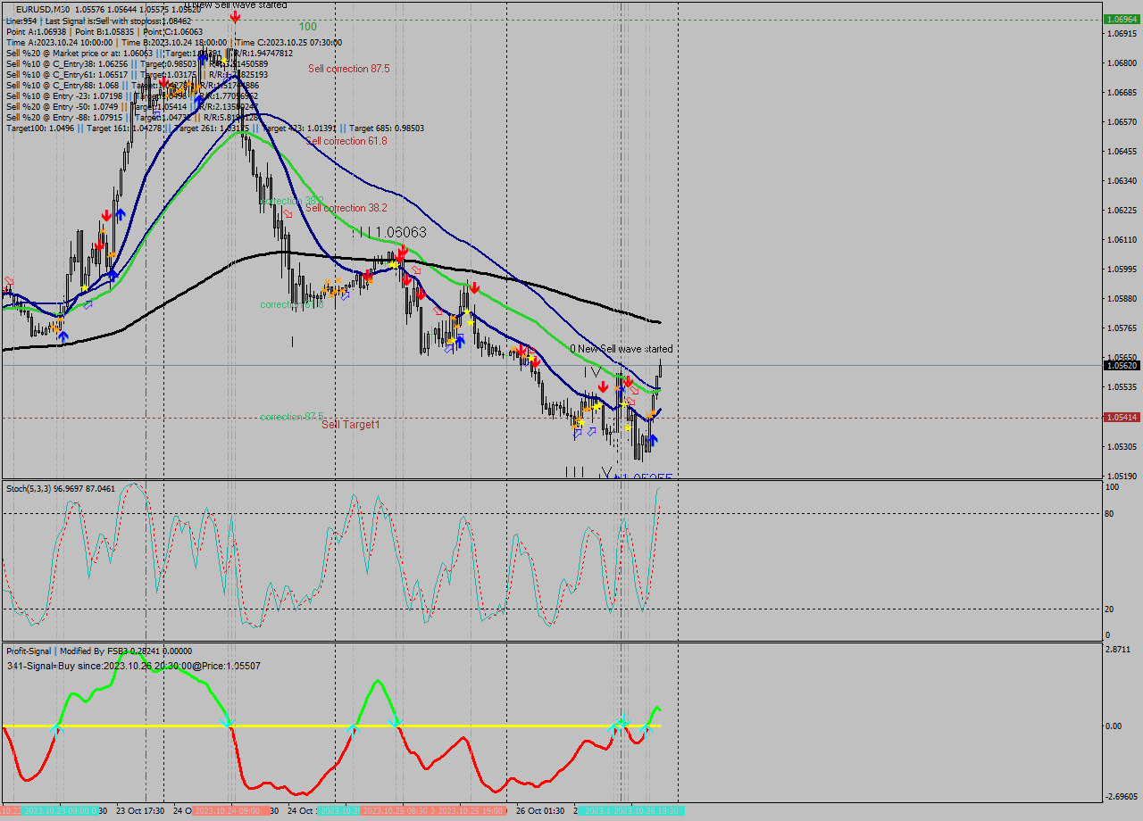 EURUSD M30 Analysis EURUSD M30 Signal