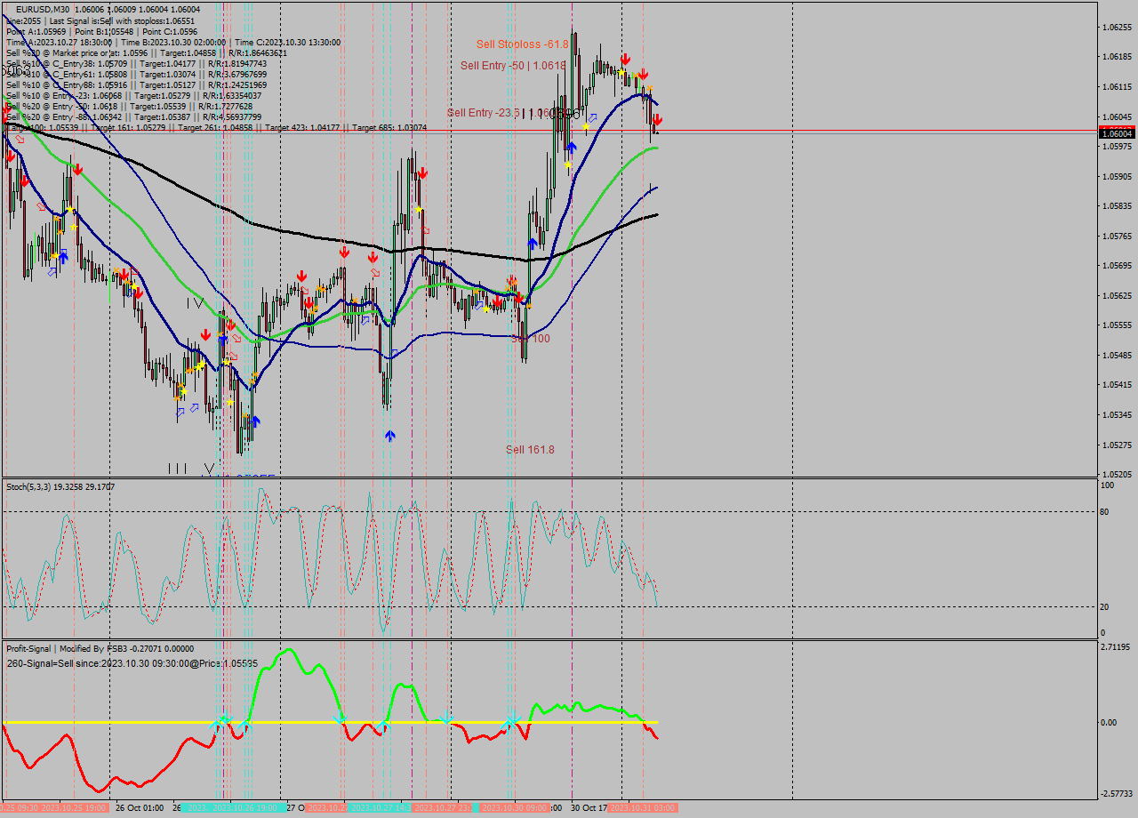 EURUSD M30 Analysis EURUSD M30 Signal
