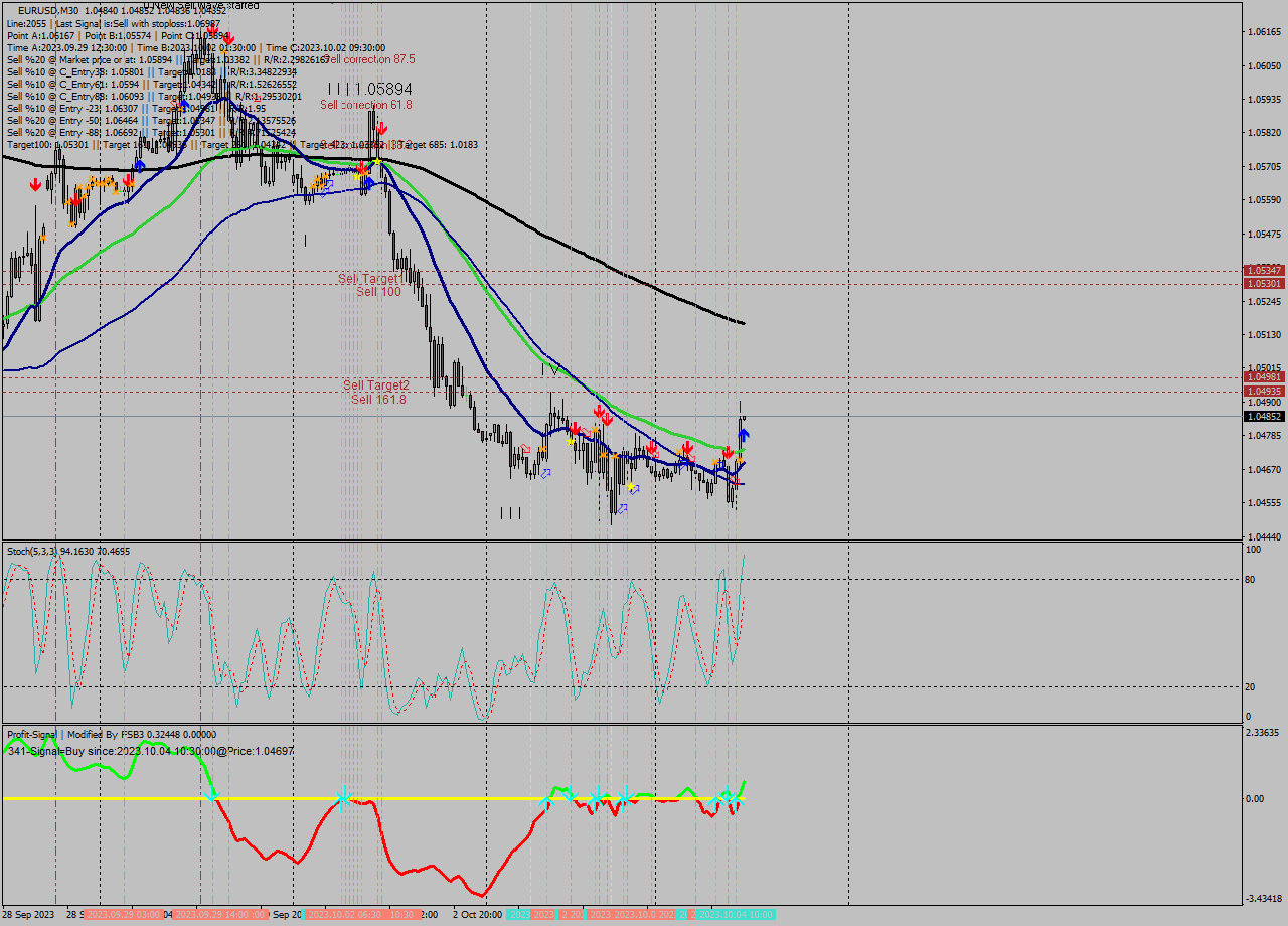 EURUSD M30 Signal