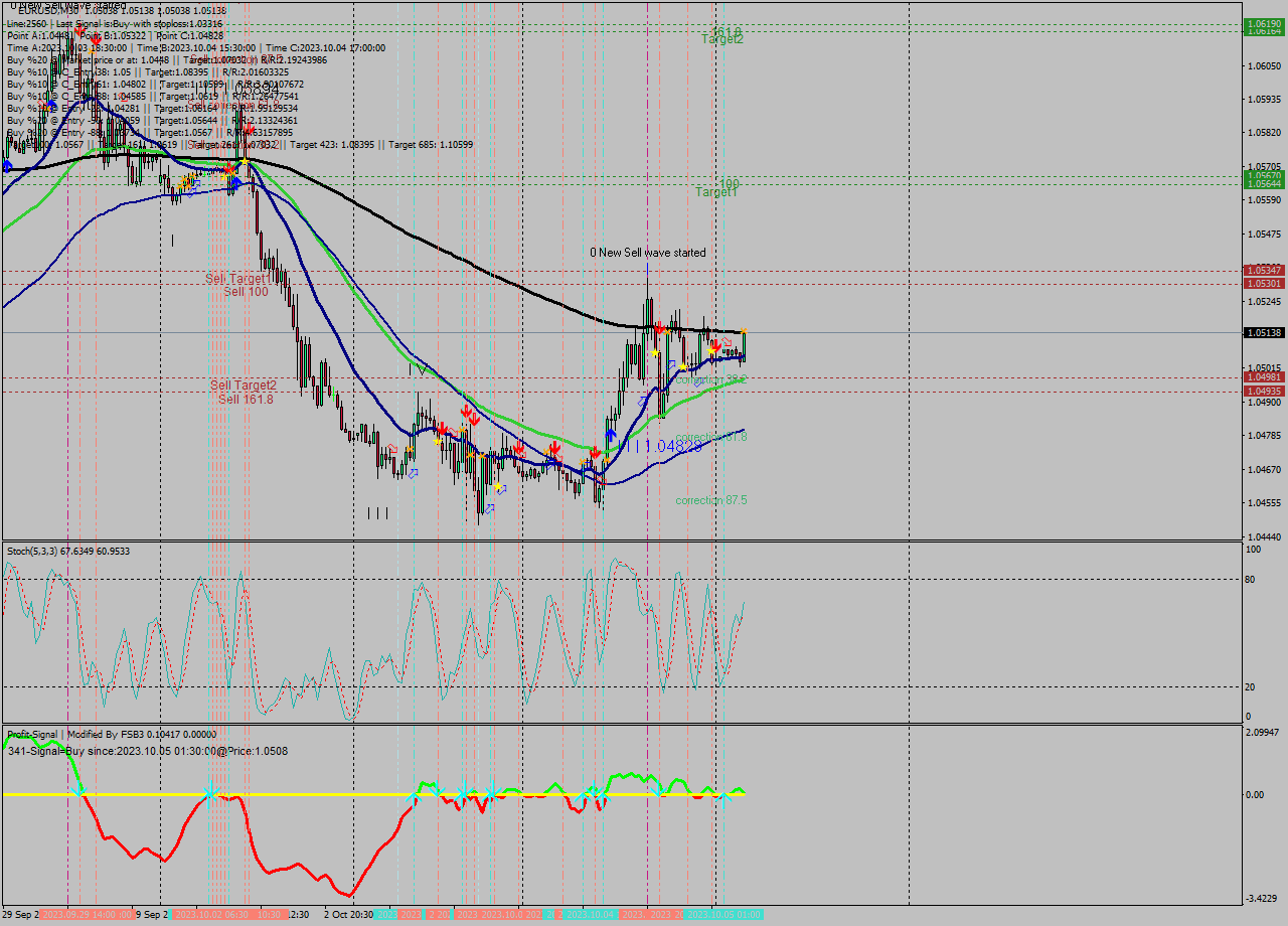 EURUSD M30 Signal