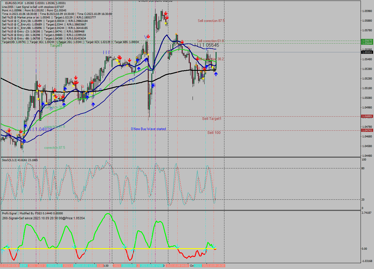 EURUSD M30 Analysis EURUSD M30 Signal