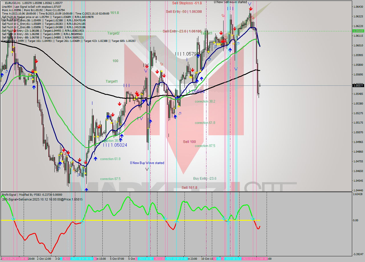 EURUSD H1 Analysis EURUSD H1 Signal