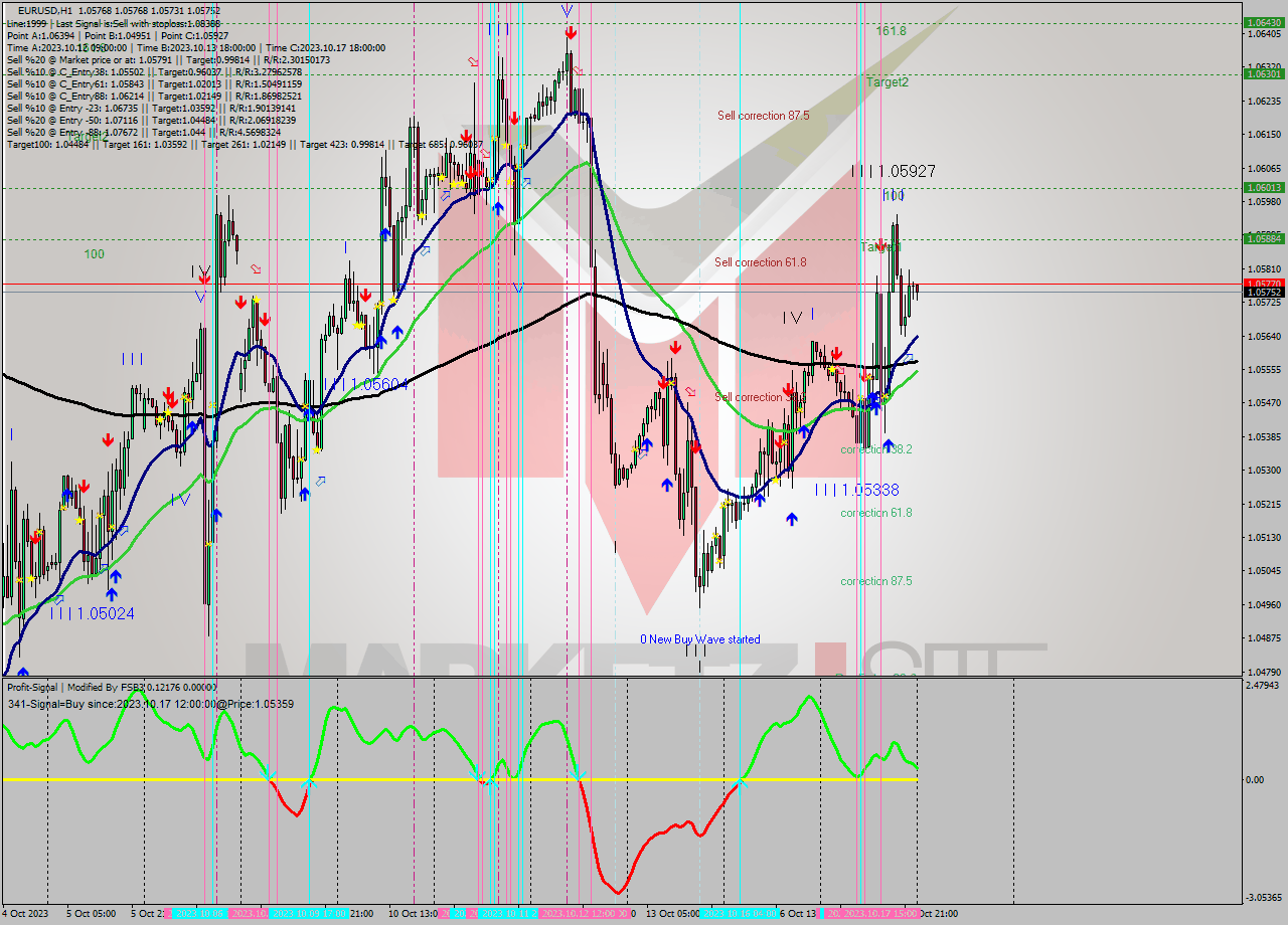 EURUSD H1 Analysis EURUSD H1 Signal