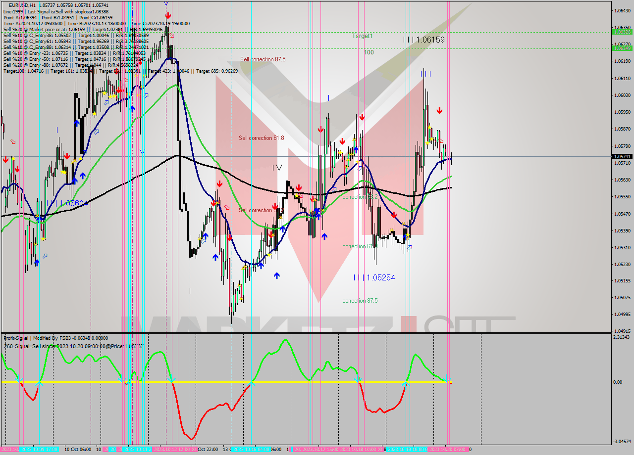 EURUSD H1 Signal