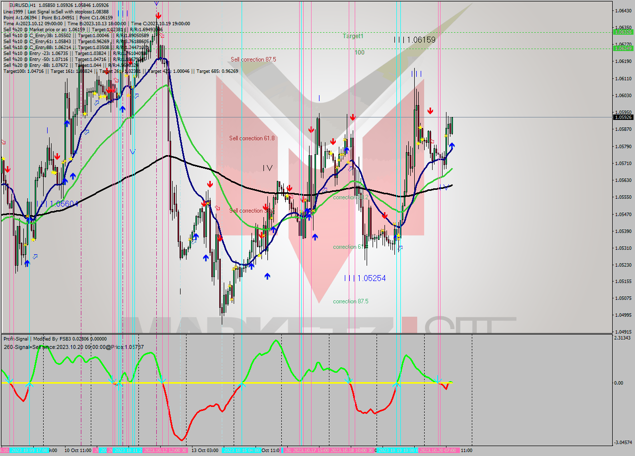 EURUSD H1 Signal