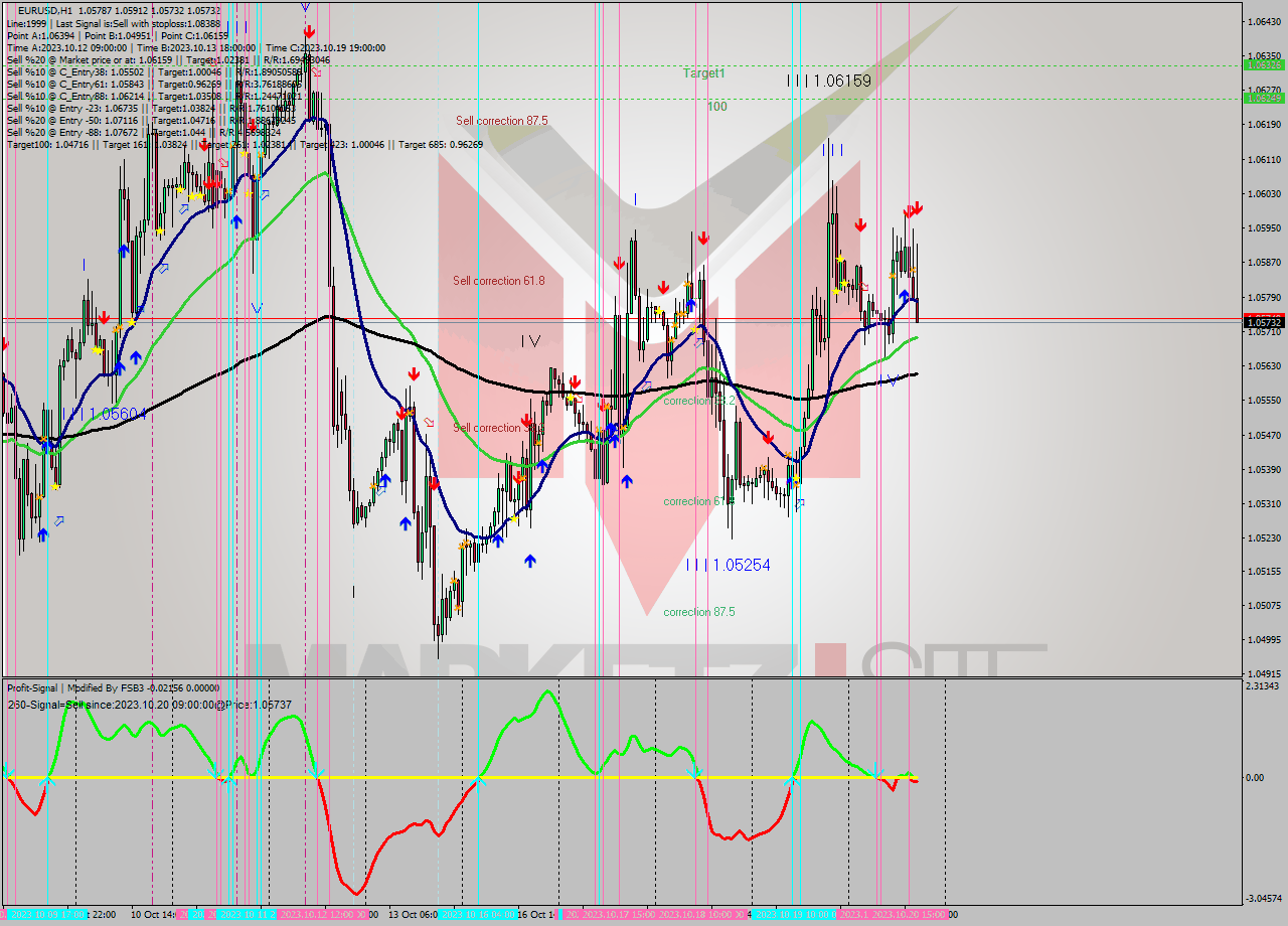 EURUSD H1 Signal