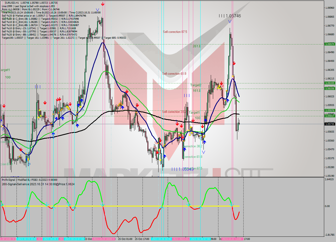EURUSD H1 Analysis EURUSD H1 Signal