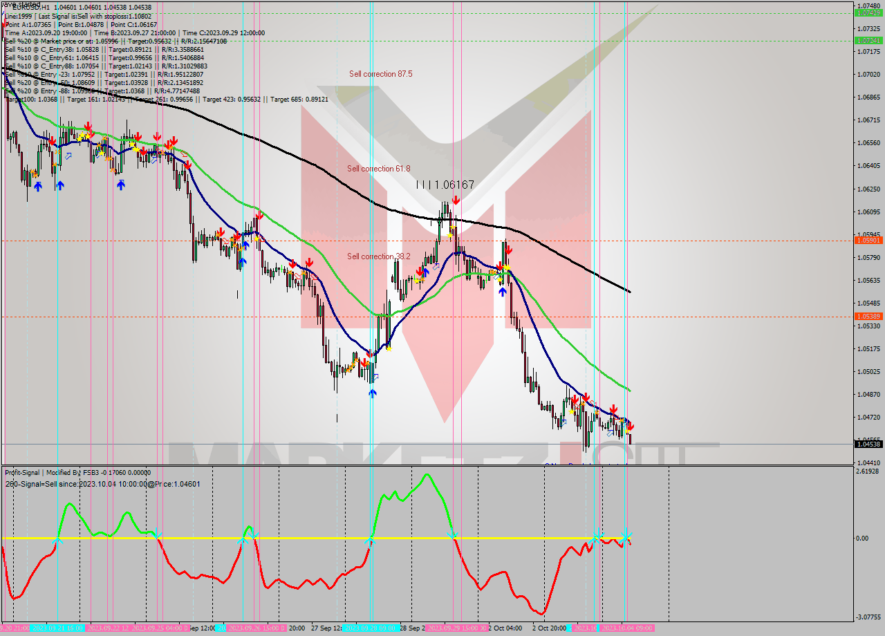 EURUSD H1 Signal