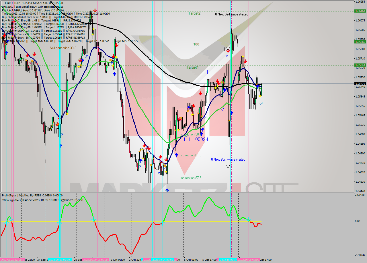 EURUSD H1 Analysis EURUSD H1 Signal