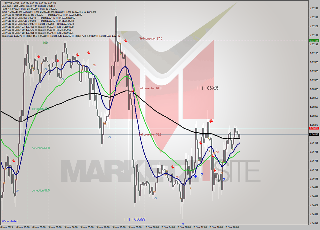 EURUSD M15 Signal