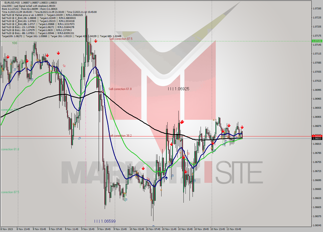 EURUSD M15 Signal