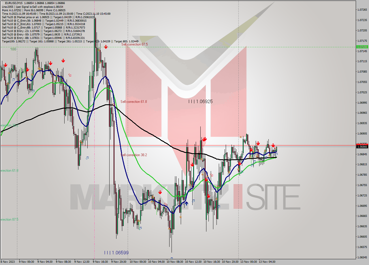 EURUSD M15 Signal