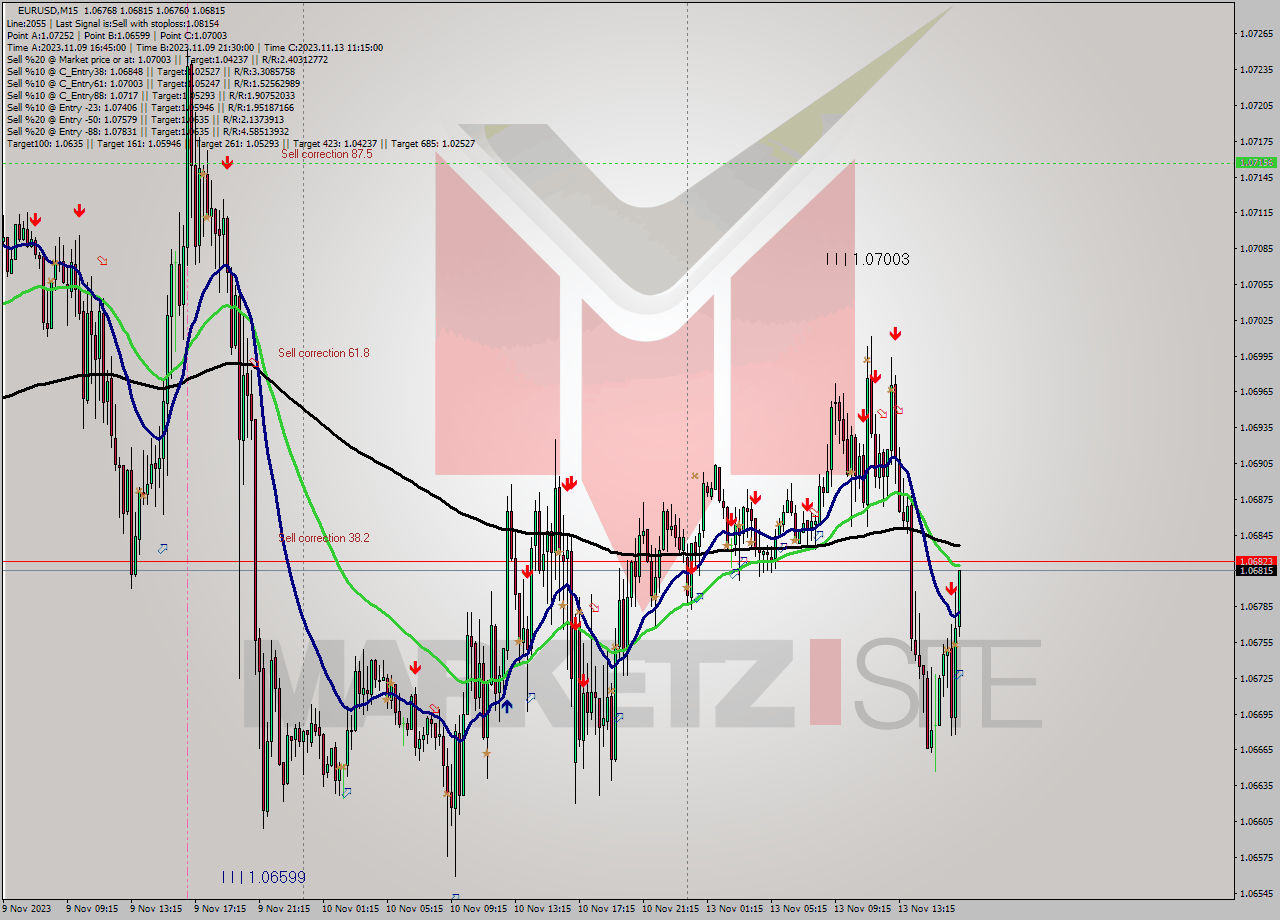 EURUSD M15 Signal