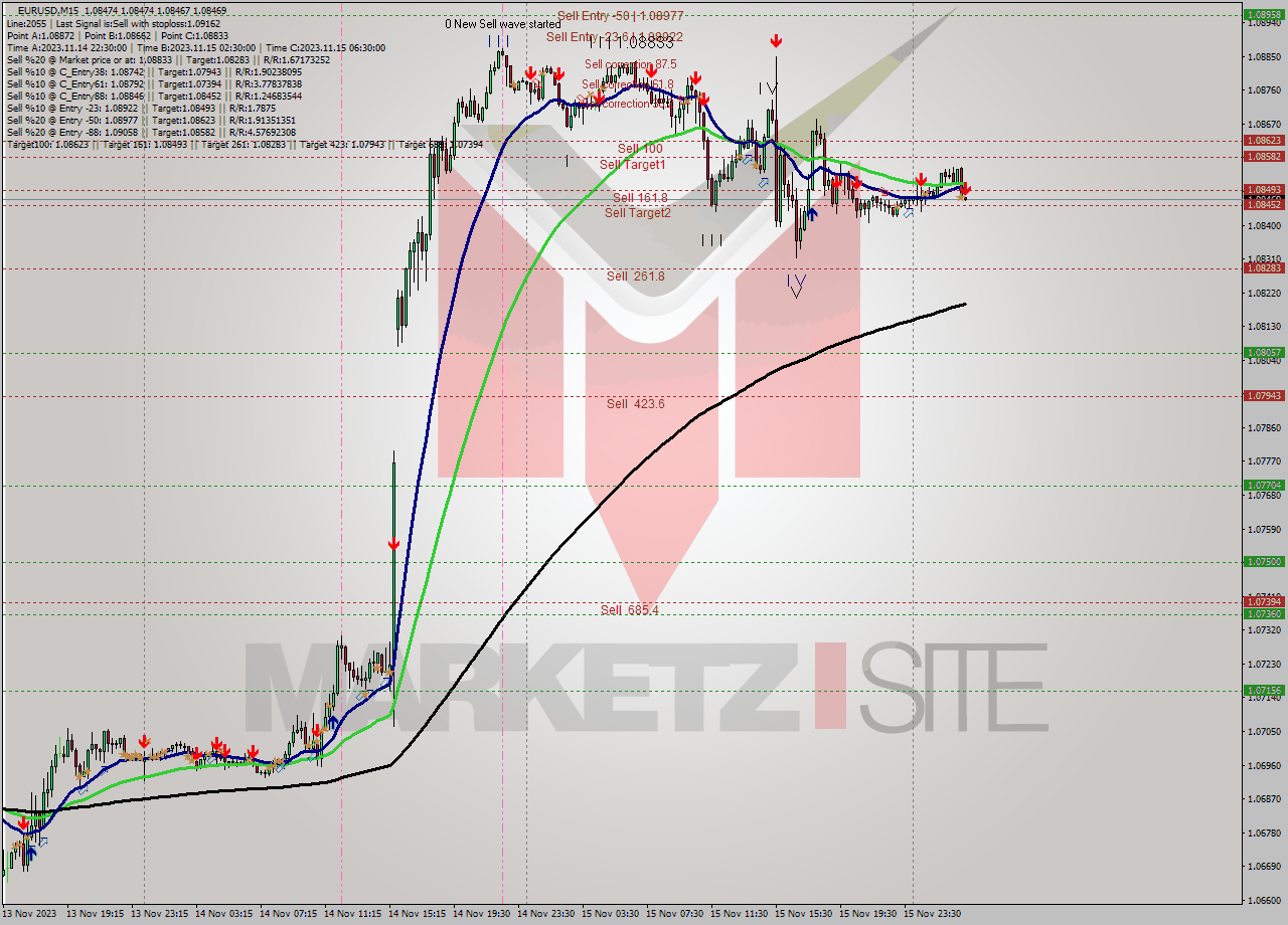 EURUSD M15 Signal