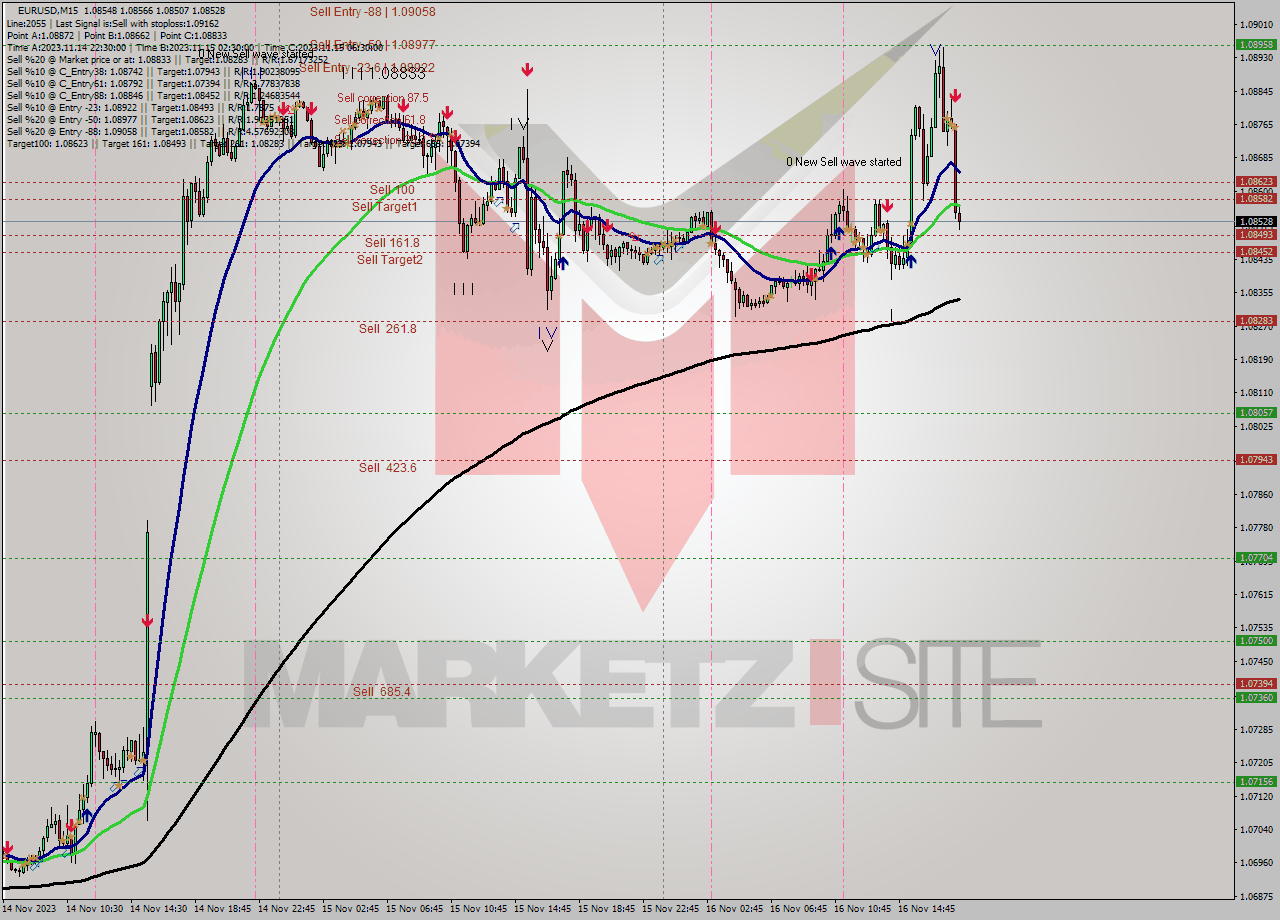 EURUSD M15 Signal