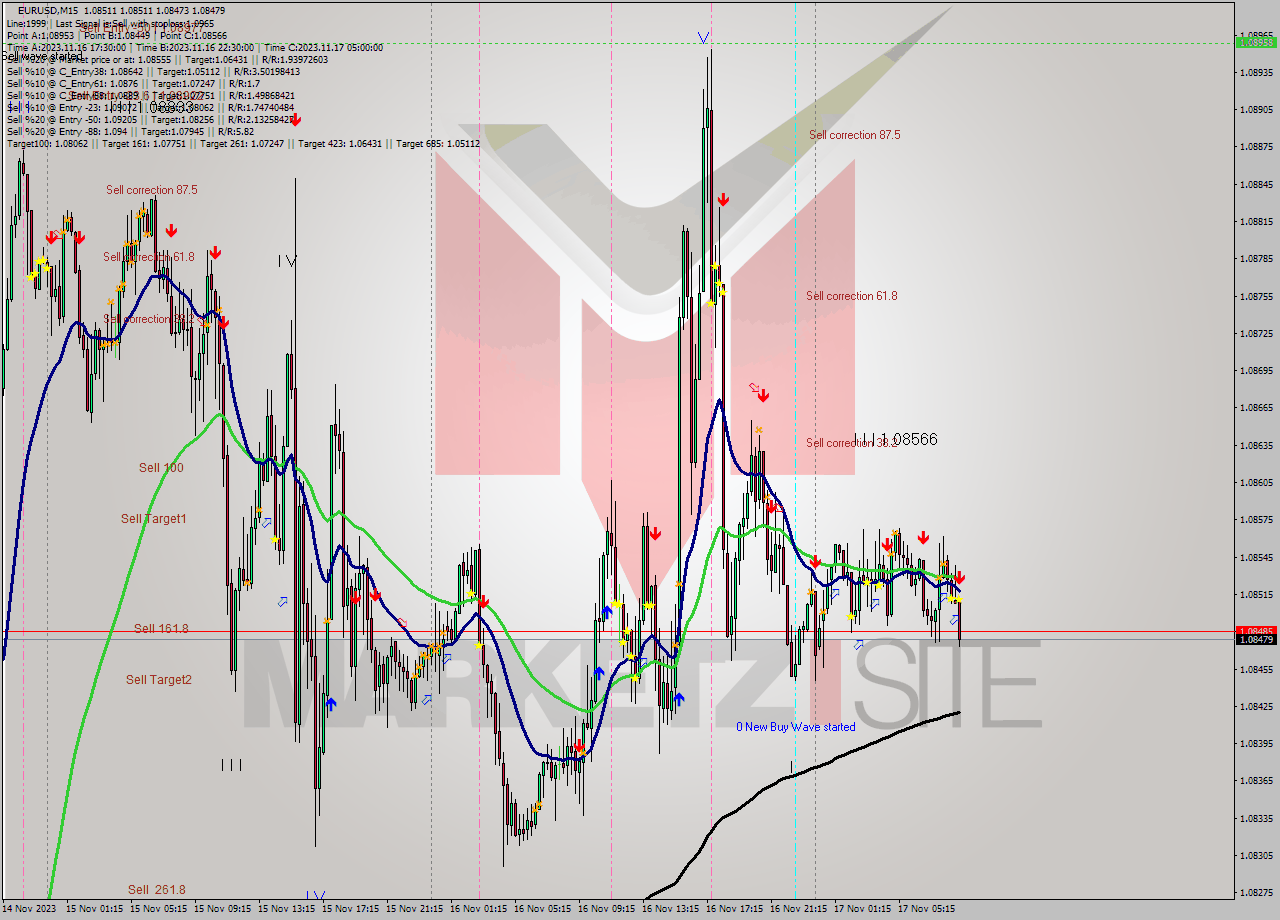 EURUSD M15 Signal