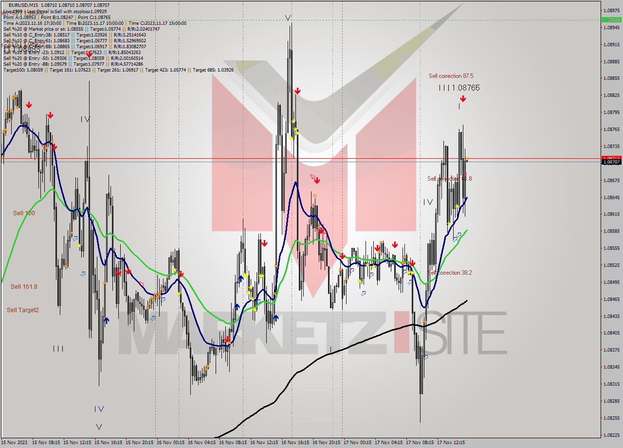EURUSD M15 Signal