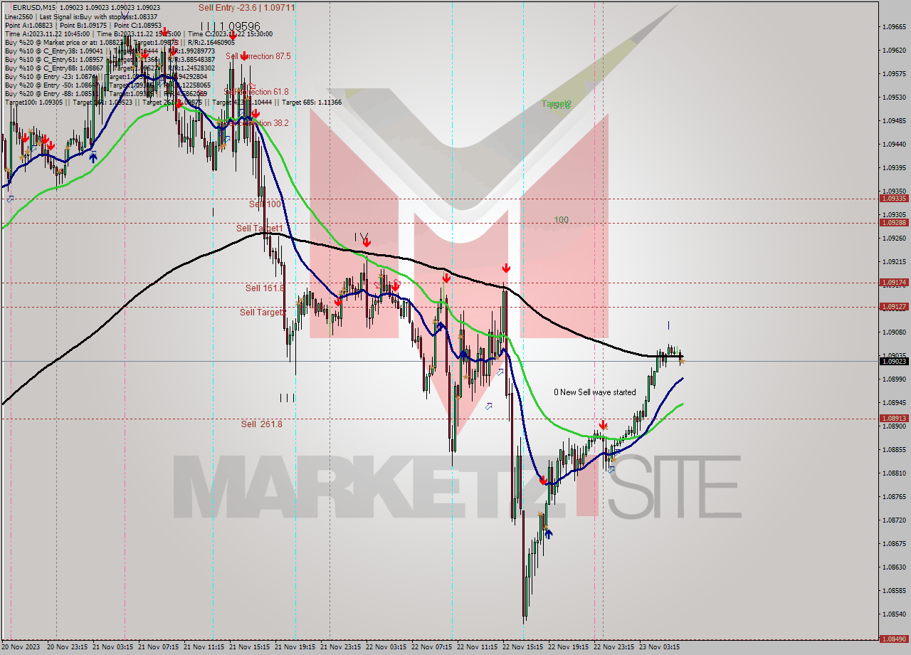 EURUSD M15 Signal