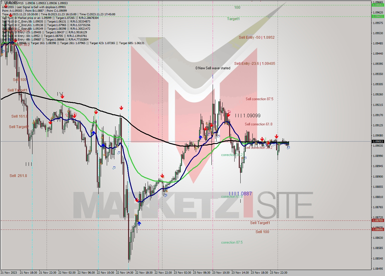 EURUSD M15 Signal
