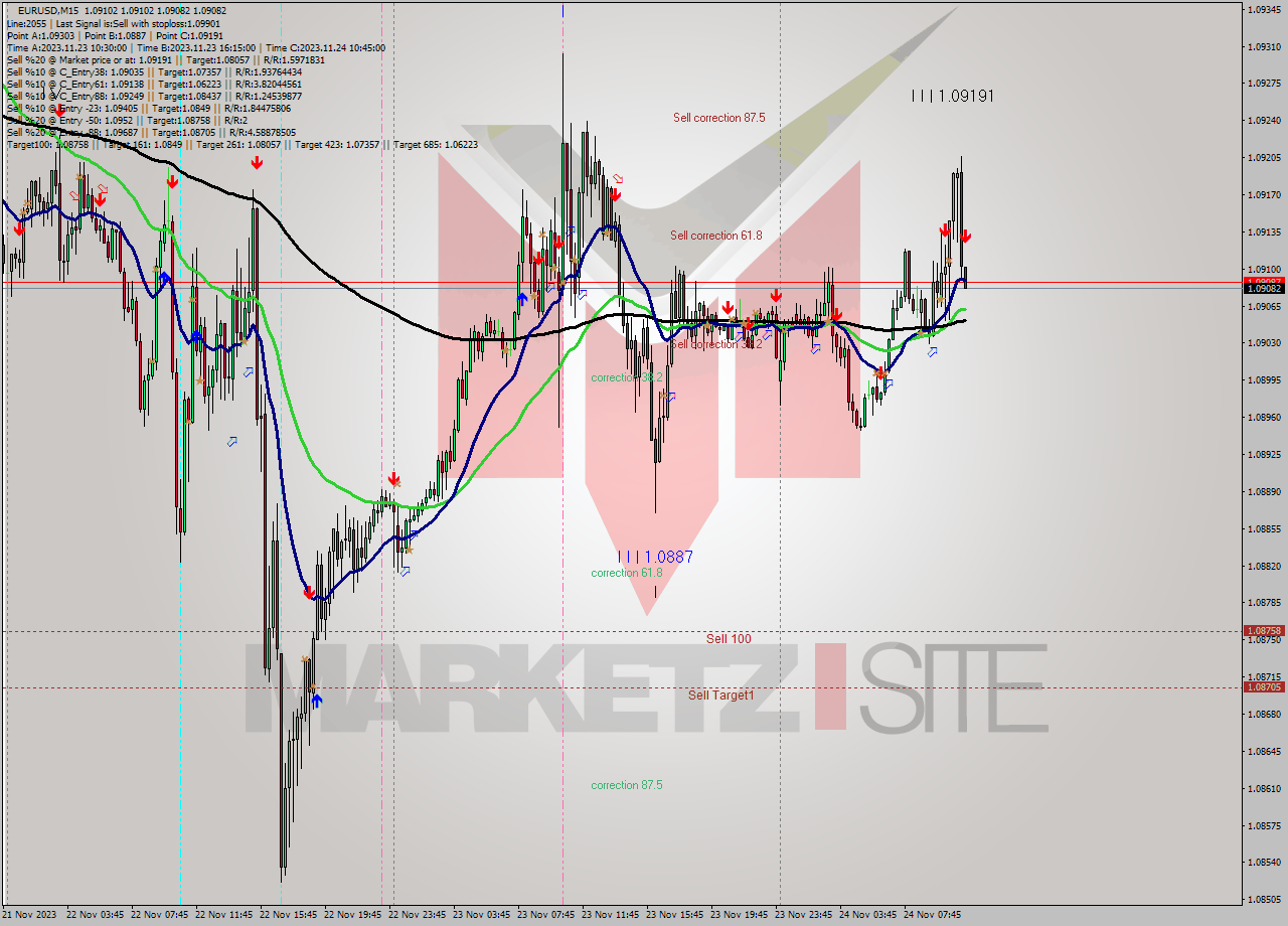 EURUSD M15 Signal
