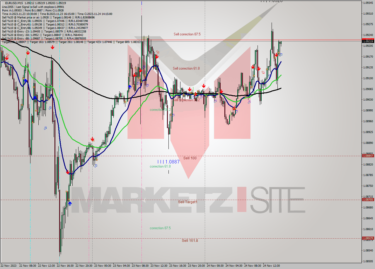 EURUSD M15 Signal