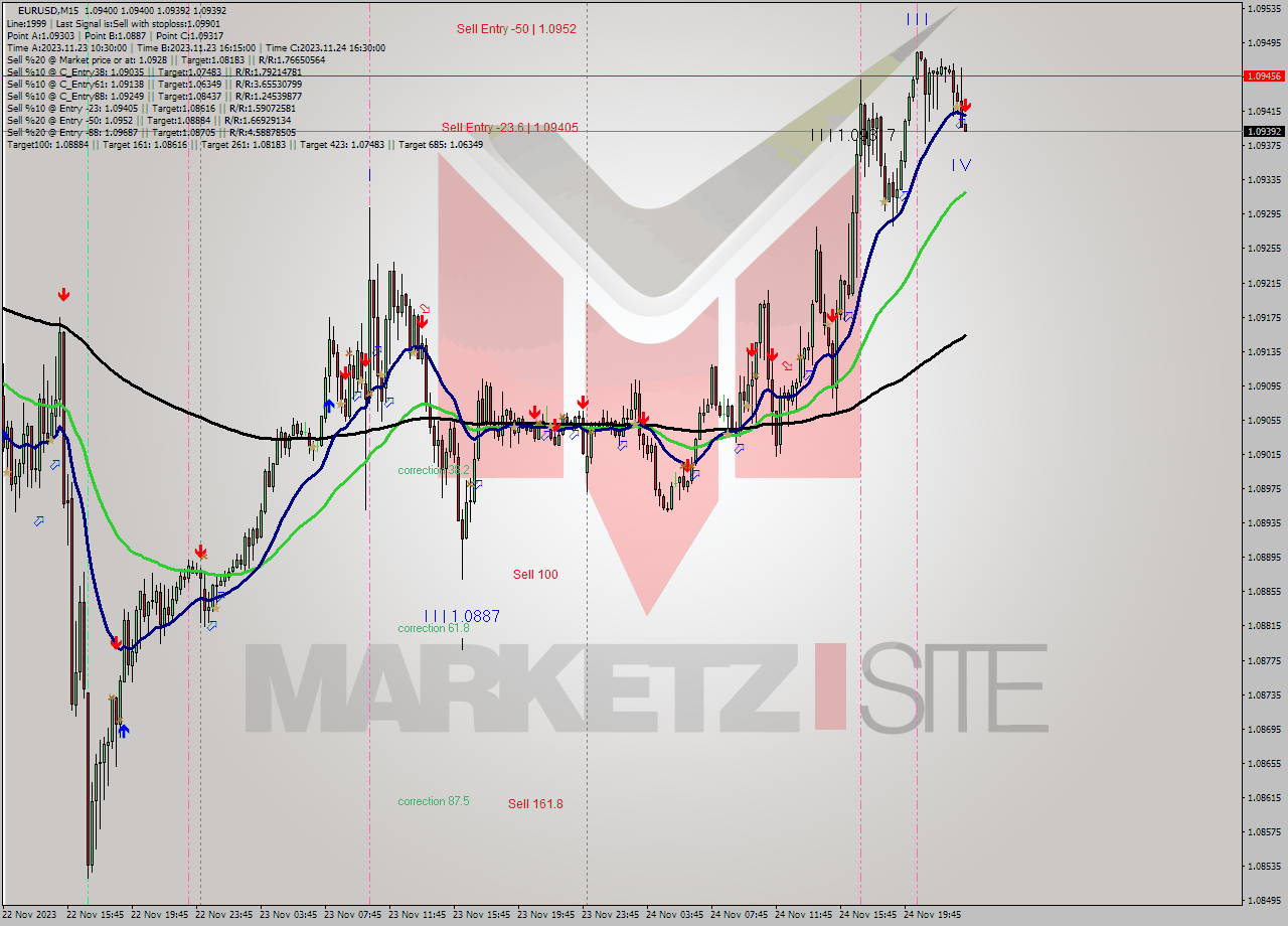 EURUSD M15 Signal