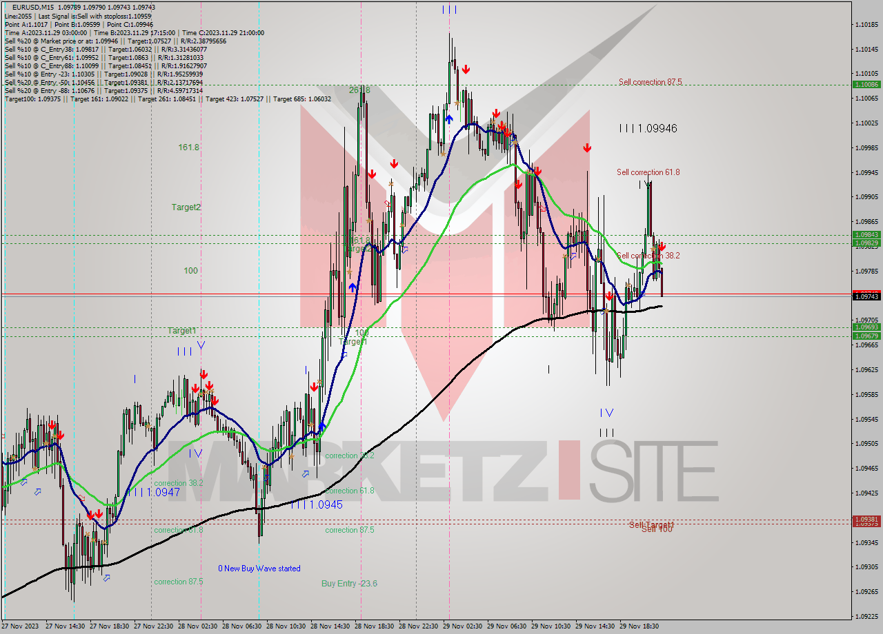 EURUSD M15 Signal