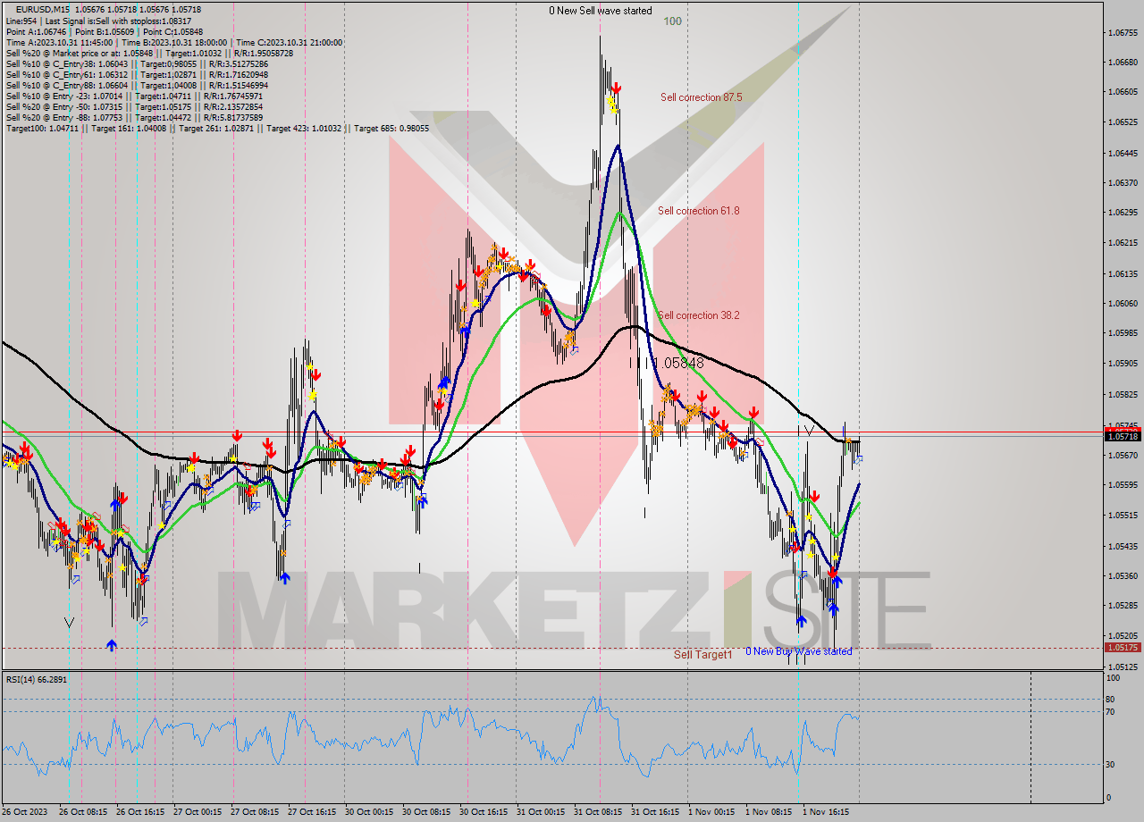 EURUSD M15 Signal