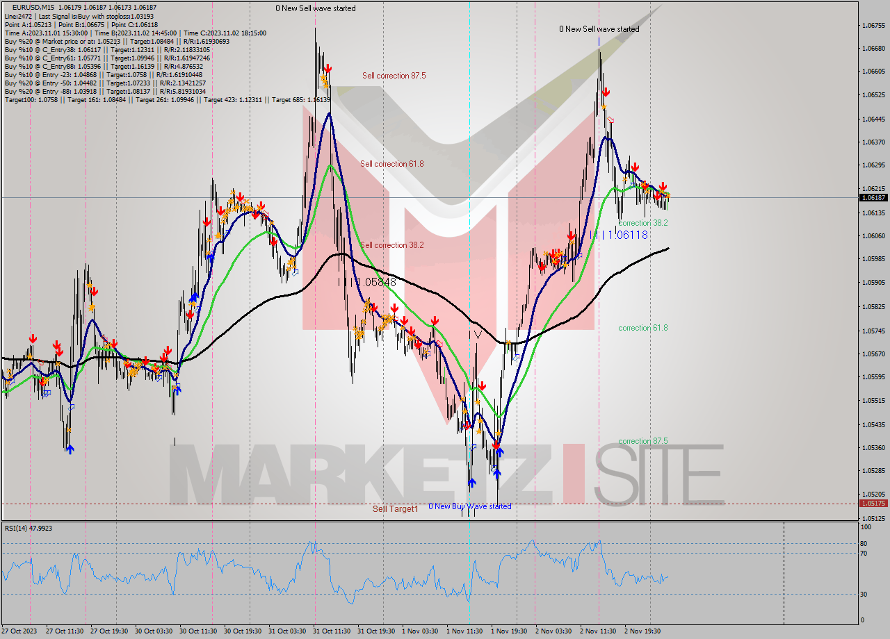 EURUSD M15 Signal