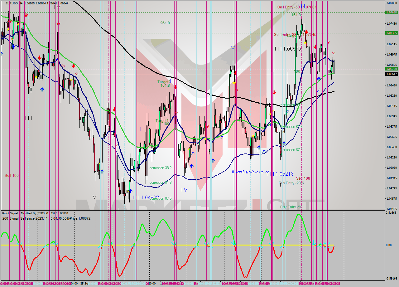 EURUSD MultiTimeframe analysis at date 2023.11.10 17:00