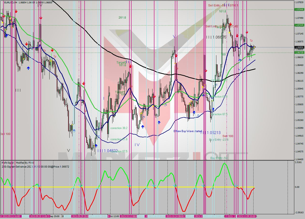 EURUSD MultiTimeframe analysis at date 2023.11.13 08:00