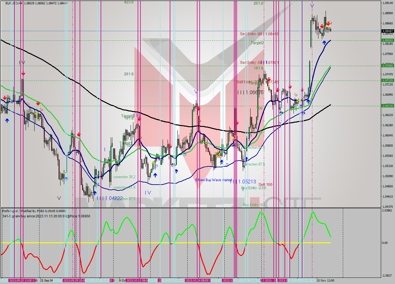 EURUSD MultiTimeframe analysis at date 2023.11.13 08:46