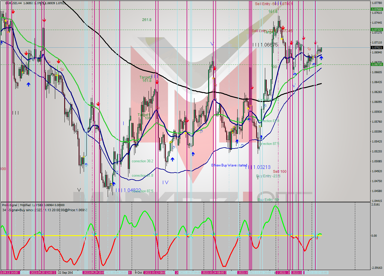 EURUSD MultiTimeframe analysis at date 2023.11.14 09:04