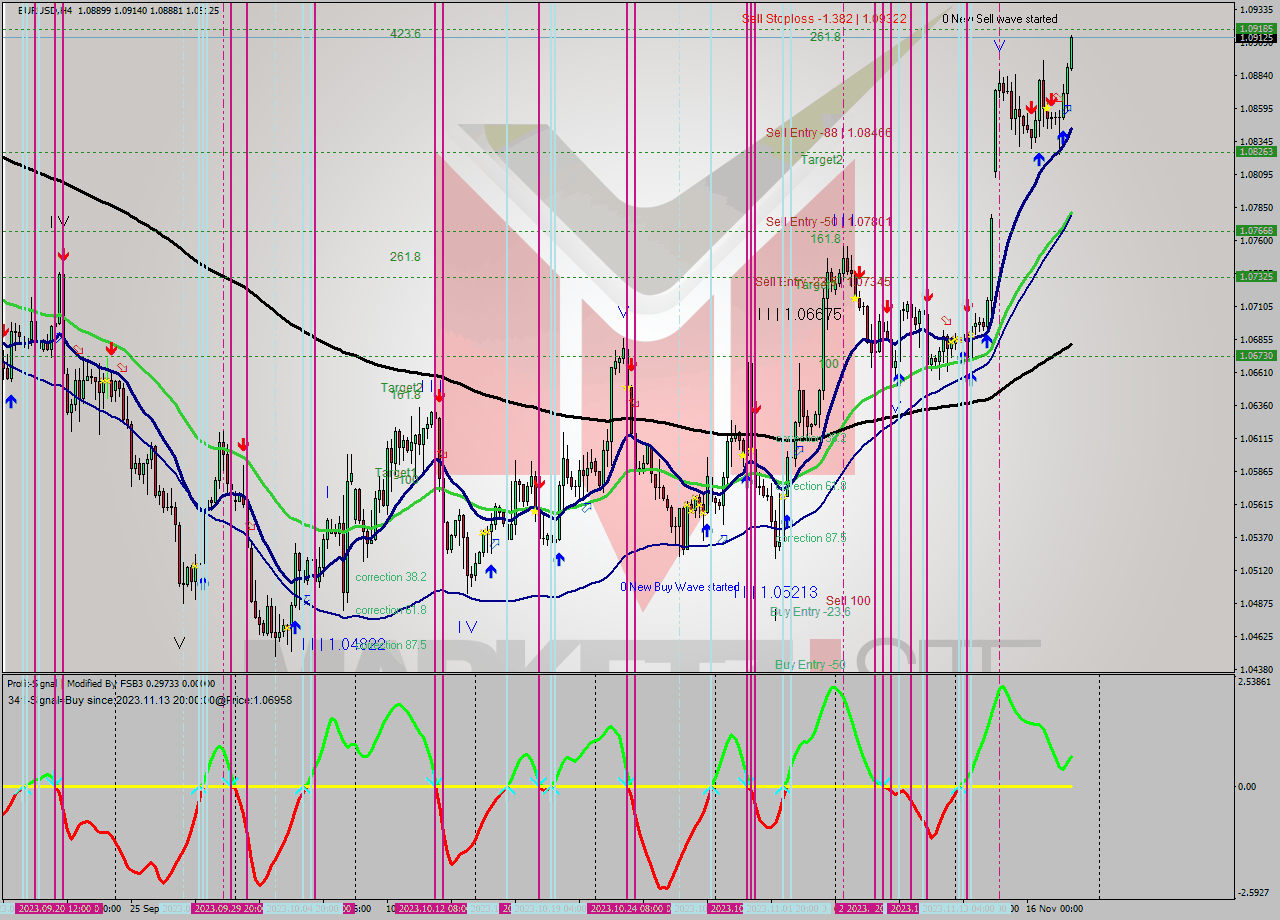 EURUSD MultiTimeframe analysis at date 2023.11.16 04:01