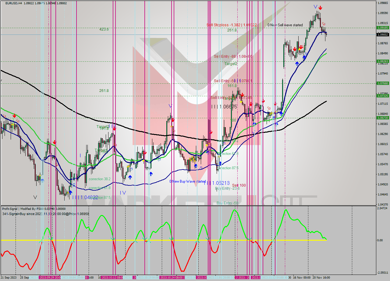 EURUSD MultiTimeframe analysis at date 2023.11.16 18:42