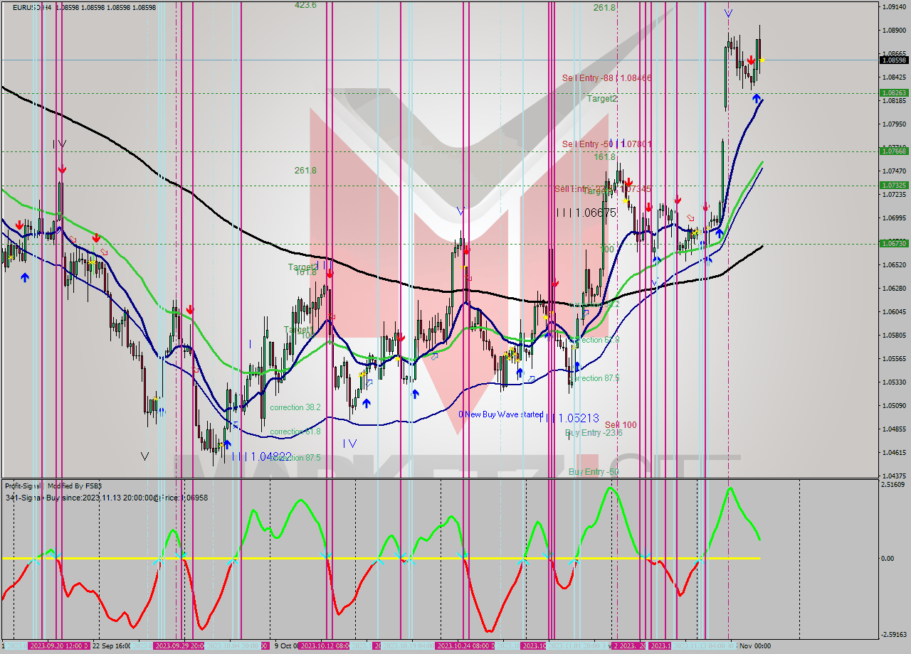 EURUSD MultiTimeframe analysis at date 2023.11.16 20:00