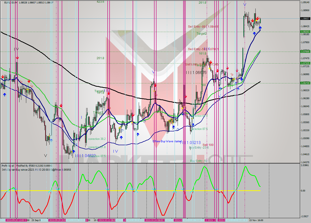 EURUSD MultiTimeframe analysis at date 2023.11.17 12:22