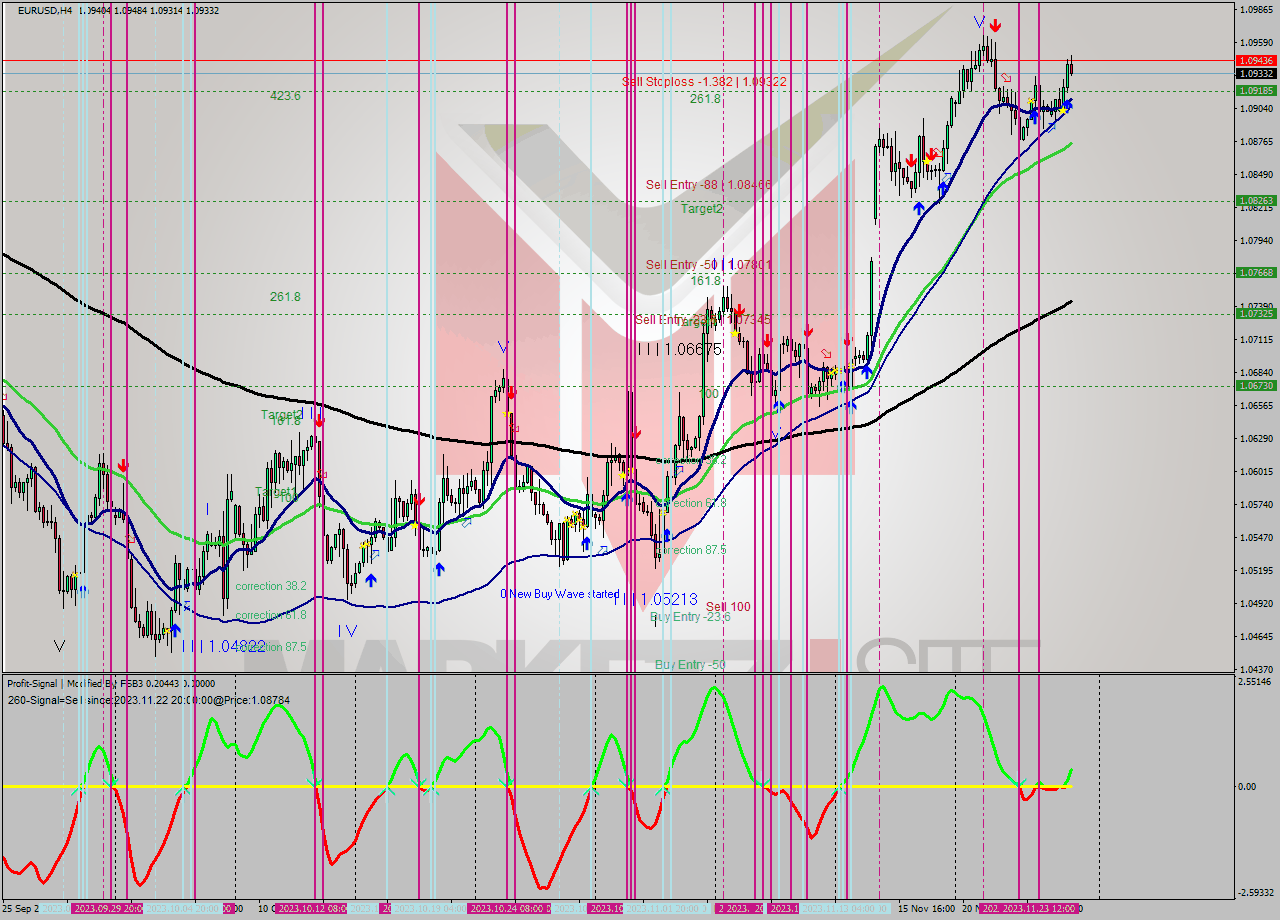 EURUSD MultiTimeframe analysis at date 2023.11.21 20:00