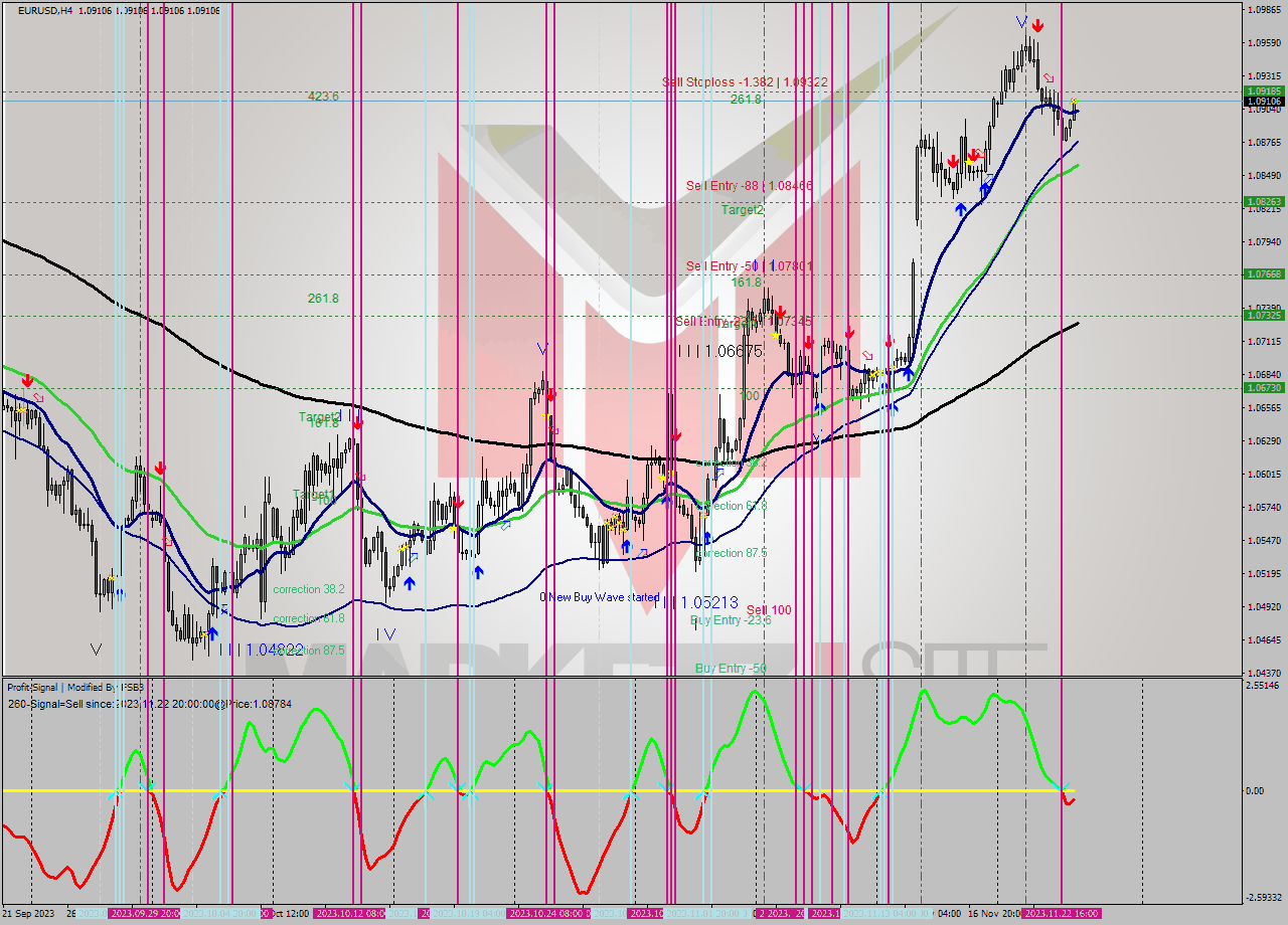 EURUSD MultiTimeframe analysis at date 2023.11.23 08:00