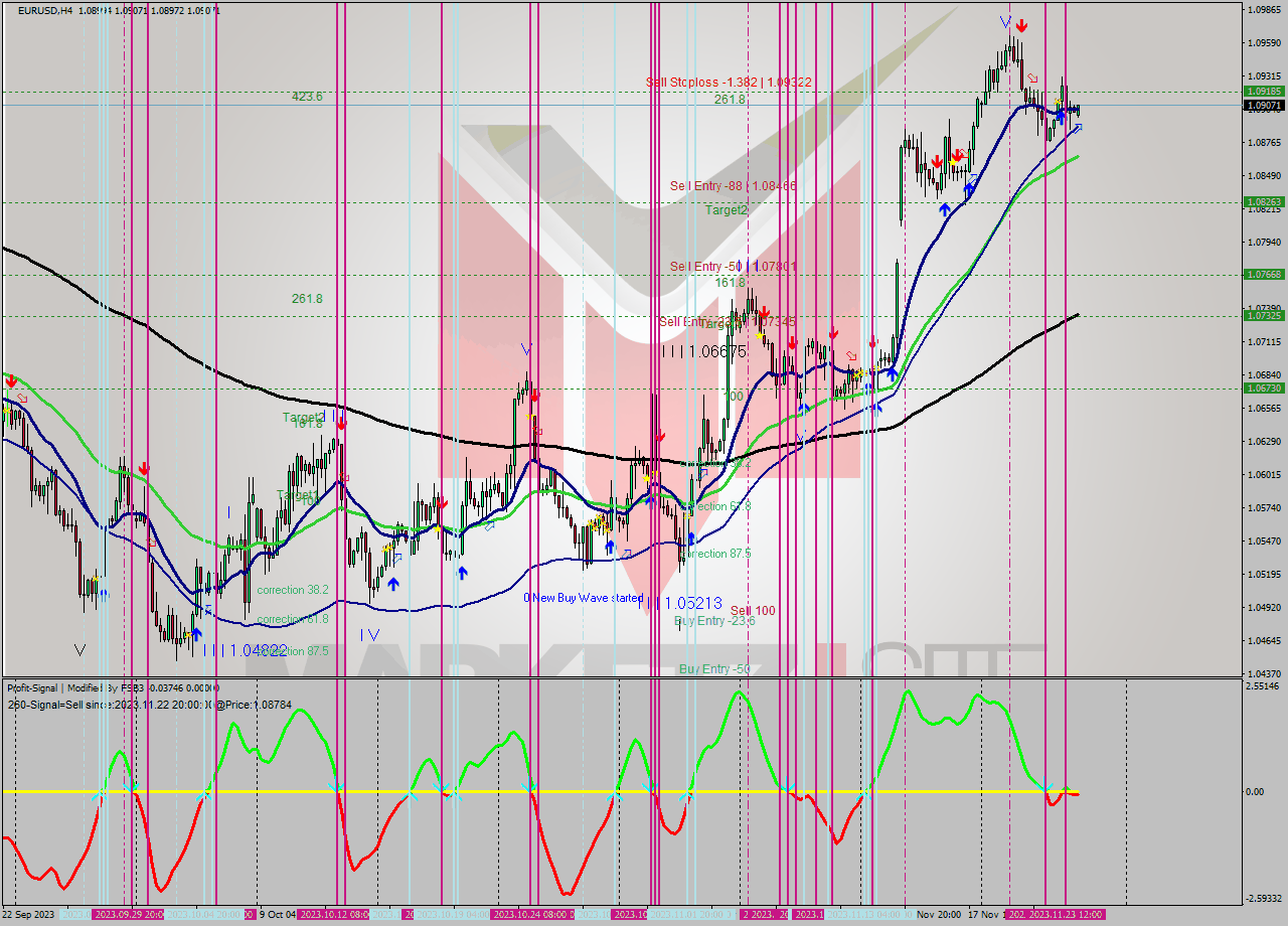EURUSD MultiTimeframe analysis at date 2023.11.24 02:18