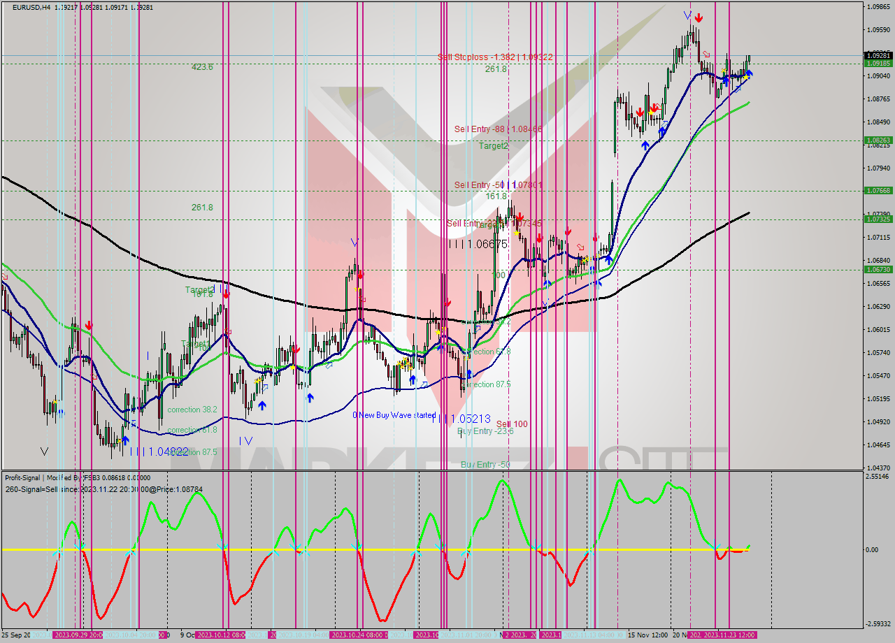 EURUSD MultiTimeframe analysis at date 2023.11.24 16:18