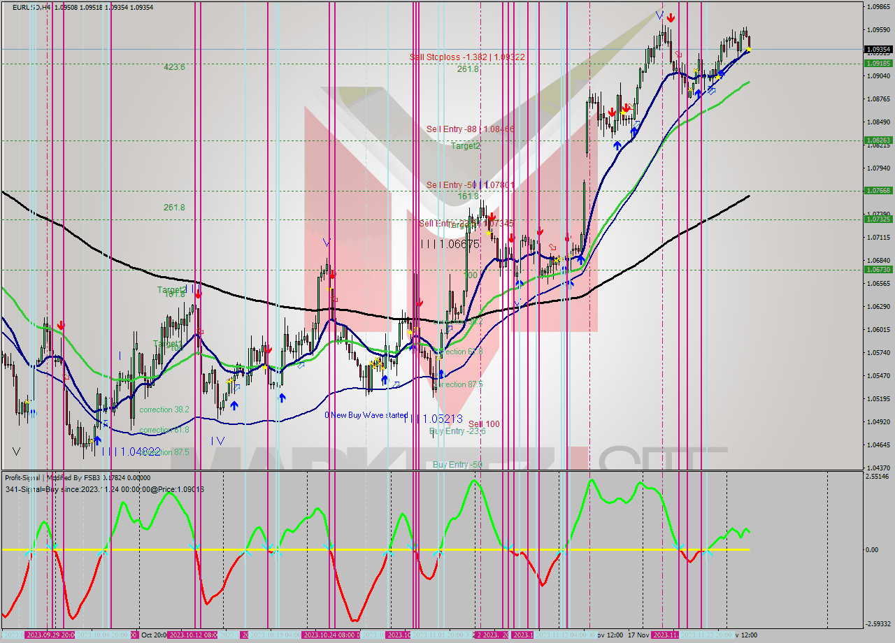 EURUSD MultiTimeframe analysis at date 2023.11.28 09:57