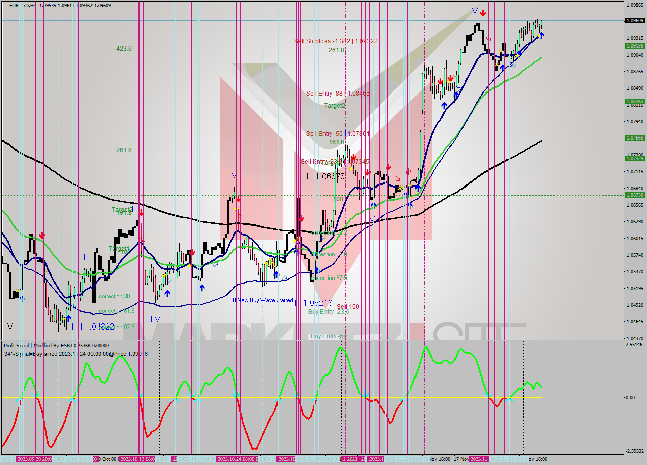 EURUSD MultiTimeframe analysis at date 2023.11.28 14:16