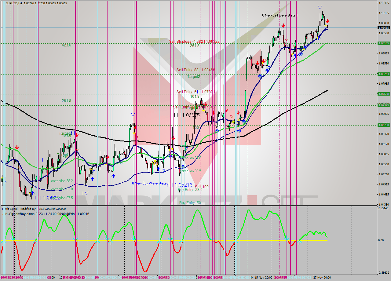 EURUSD MultiTimeframe analysis at date 2023.11.29 16:01