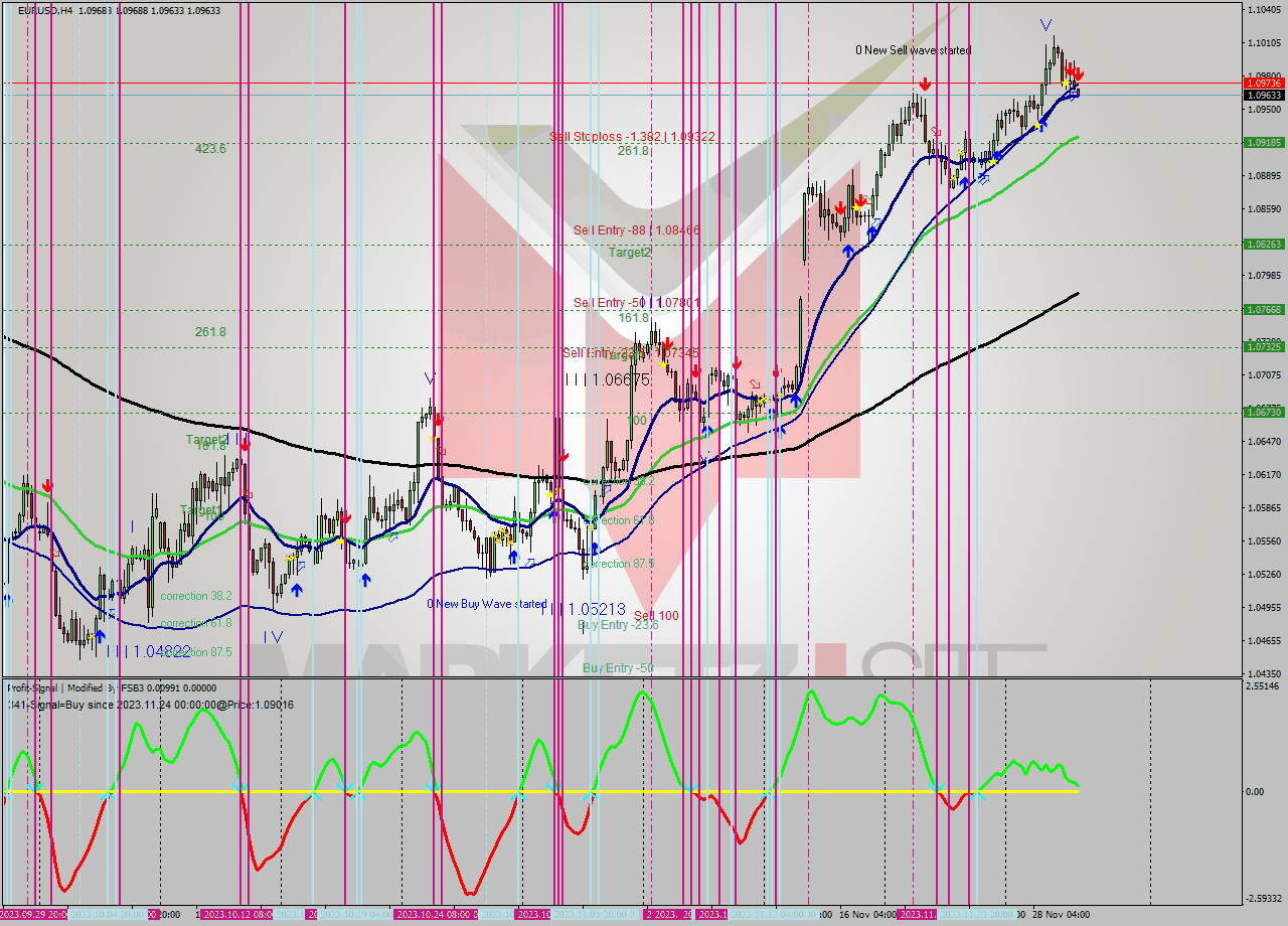 EURUSD MultiTimeframe analysis at date 2023.11.30 00:01