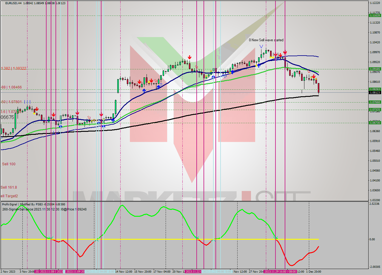 EURUSD MultiTimeframe analysis at date 2023.12.01 23:58