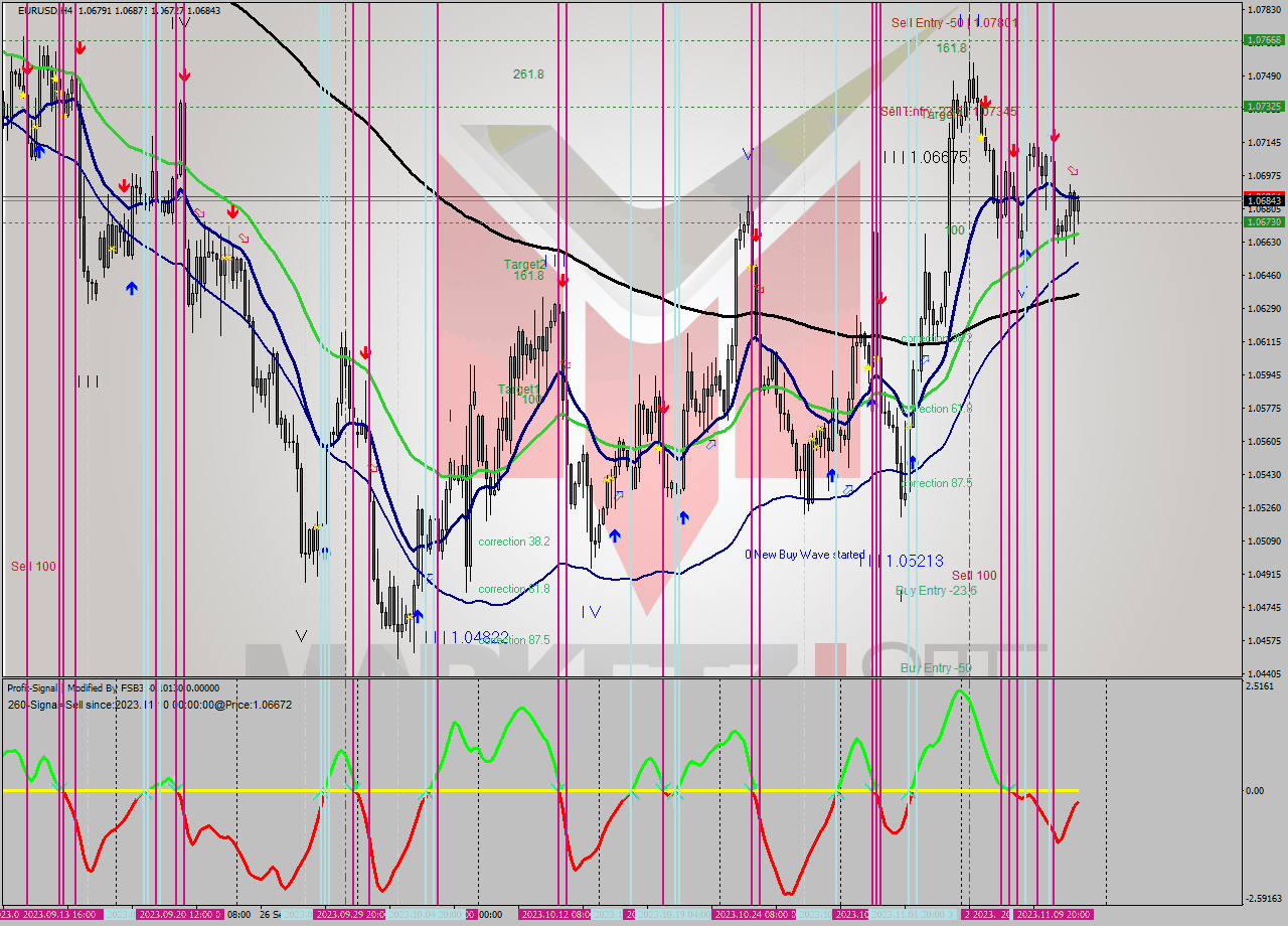 EURUSD MultiTimeframe analysis at date 2023.11.07 02:54