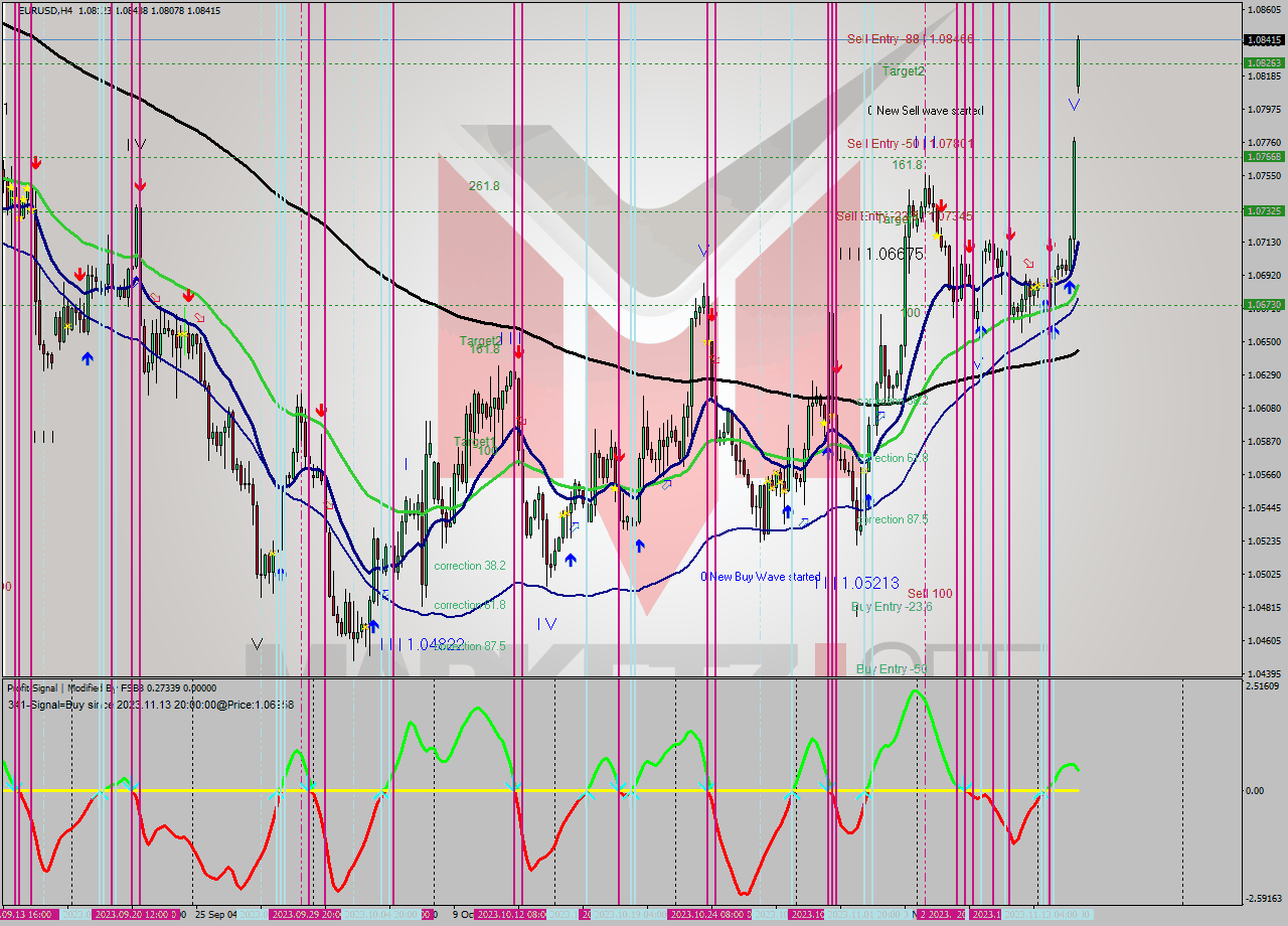 EURUSD MultiTimeframe analysis at date 2023.11.10 23:58