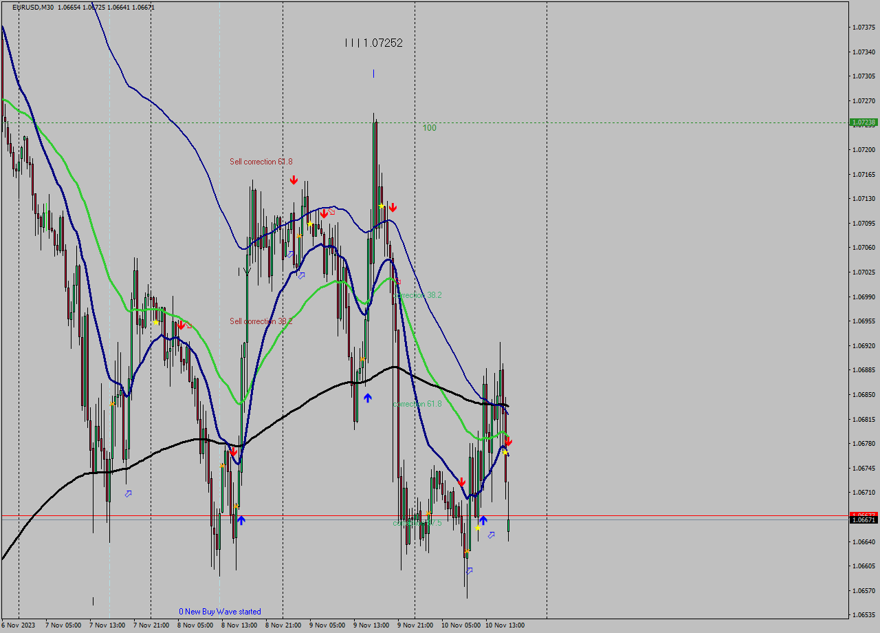 EURUSD M30 Signal